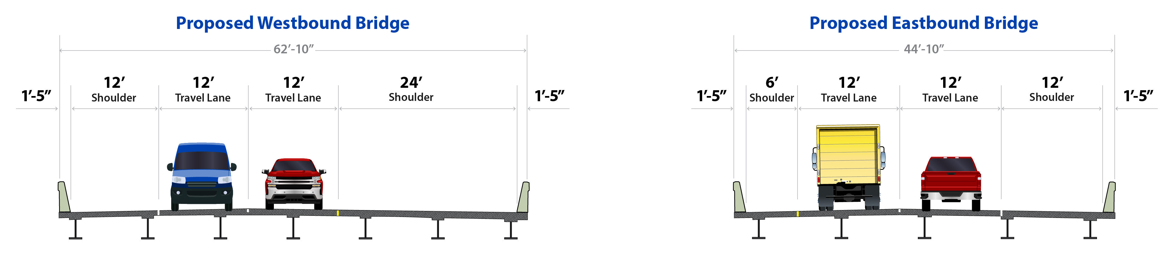Propsoed westbound bridge: Cross-section of the proposed westbound bridge showing a total width of 62 feet 10 inches, with two 12-foot travel lanes, a 12-foot shoulder on one side, a 24-foot shoulder on the other, and 1-foot-5-inch clearances at each edge. Proposed eastbound bridge: Cross-section of the proposed eastbound bridge showing a total width of 44 feet 10 inches, with two 12-foot travel lanes, a 6-foot shoulder on one side, a 12-foot shoulder on the other, and 1-foot-5-inch clearances at each edge.