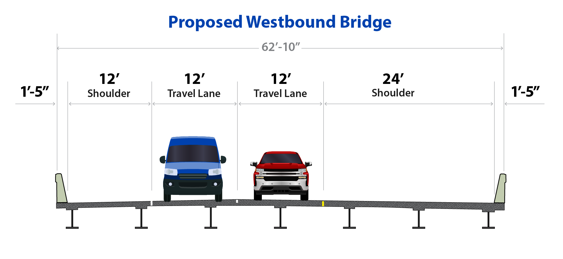 Cross-section of the proposed westbound bridge showing a total width of 62 feet 10 inches, with two 12-foot travel lanes, a 12-foot shoulder on one side, a 24-foot shoulder on the other, and 1-foot-5-inch clearances at each edge.